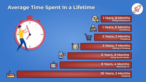 A chart depicting average time spent in a lifetime